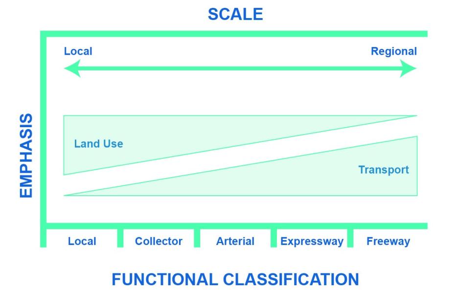 Graphic of a line chart showing how land use and transportation scale as you move from a local to regional context.