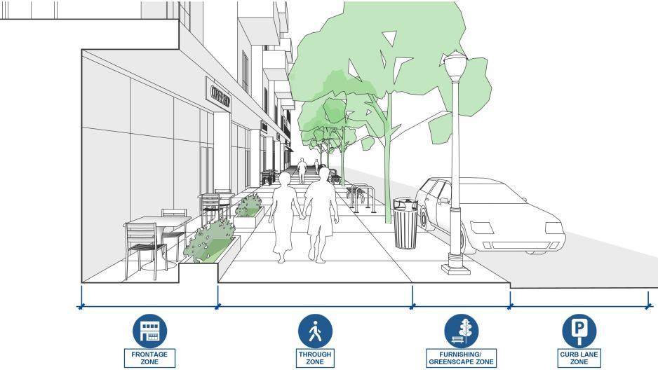 Diagram showing zones of the pedestrian environment: frontage, through, furnishing/greenscape, and curb lane.