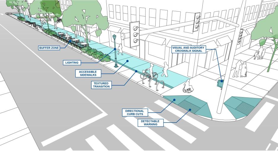 Diagram of a street showing elements necessary for accessibility such as: accessible sidewalks, visual and auditory crosswalk signal, directional curb cuts, detectable warnings, lighting.