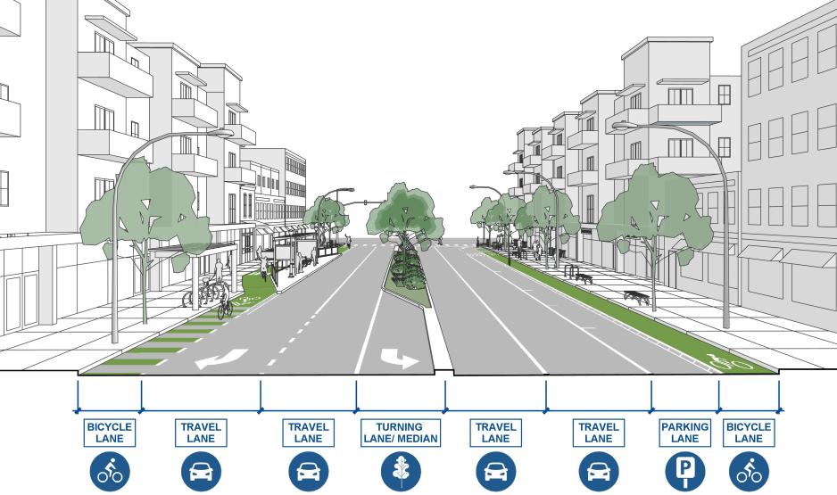 Diagram showing the cross-section of a street labeling different sections of the travelway: bicycle lane, turning lane, travel lane, median, parking lane.