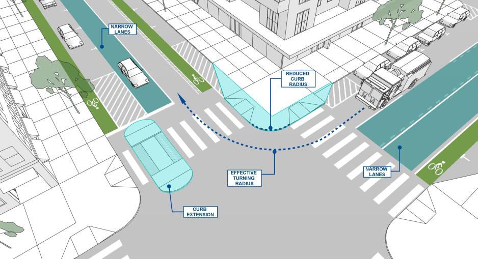 Diagram of an intersection showing reduced lanes, curb extension with narrow turning radius, and effective turning radius for large vehicles.