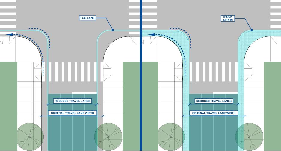 Diagram showing reduced turning radii using fog lanes and truck aprons.