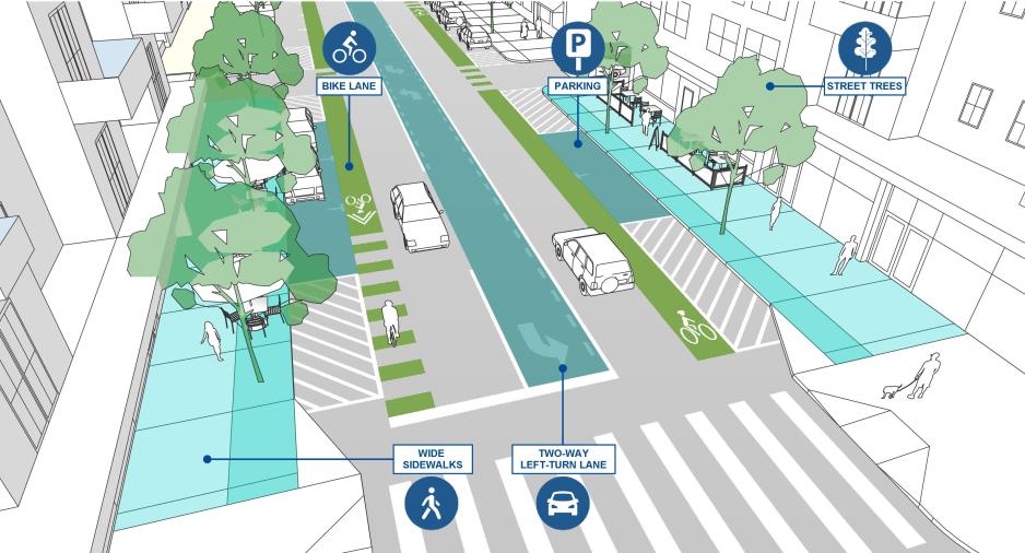 Diagram of a street showing how to reduce travel speeds: bike lanes, street trees, wide sidewalks, center turn lane.