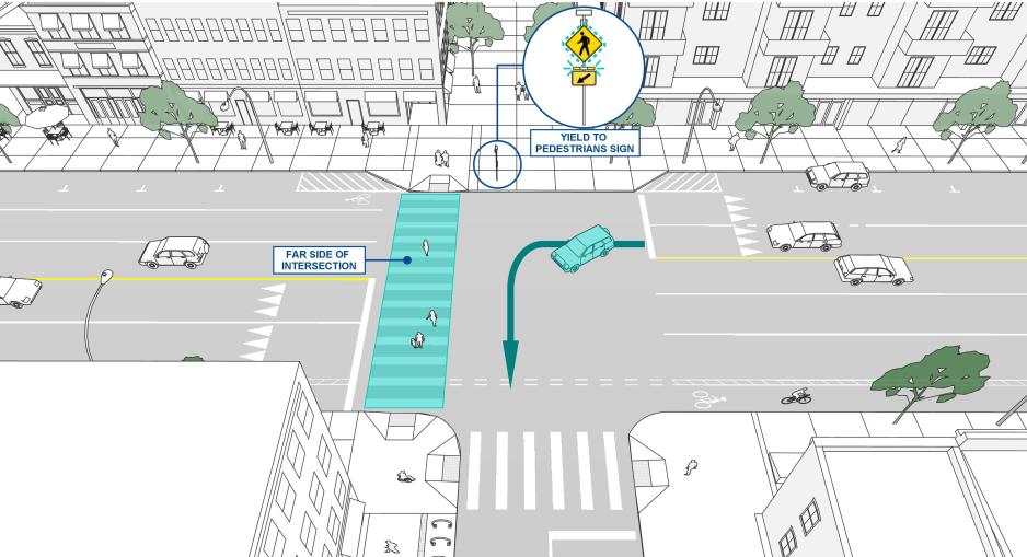 Diagram showing that it is preferable to place a crosswalk at the left side of a T-intersection to reduce pedestrian conflicts with turning vehicles.