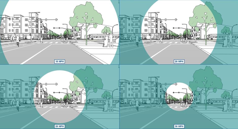 Diagram showing how drivers' cone of vision narrows as speed increases.