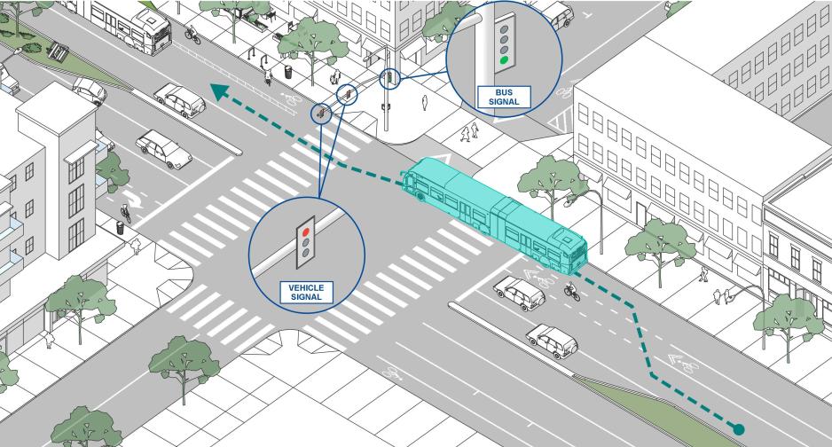 Diagram showing how a transit queue jump works. The bus receives a green light to proceed through the intersection before the vehicles receive a green light.