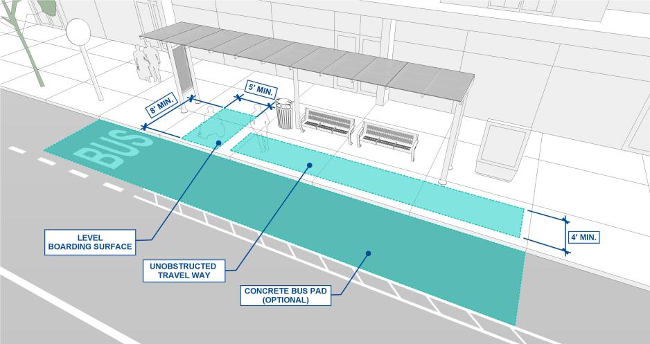 Diagram of a bus stop showing 4-foot wide accessible path and 8 foot by 5 foot level boarding area.