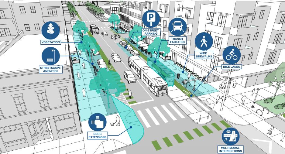 Diagram of a mixed use street highlighting high-priority design elements:vegetation, streetscape amenities, curb extensions, on-street parking, transit infrastructure, wide sidewalks, bike lanes, multimodal intersections.