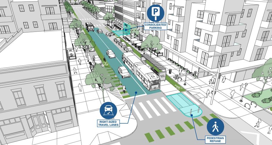 Diagram of a mixed use street highlighting lower-priority design elements: consolidated parking, right-sized travel lanes, pedestrian refuge.