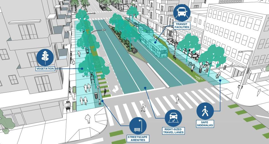 The same graphic as above with callouts for streetscape amenities, right-sized travel lanes, transit facilities, and safe sidewalks.