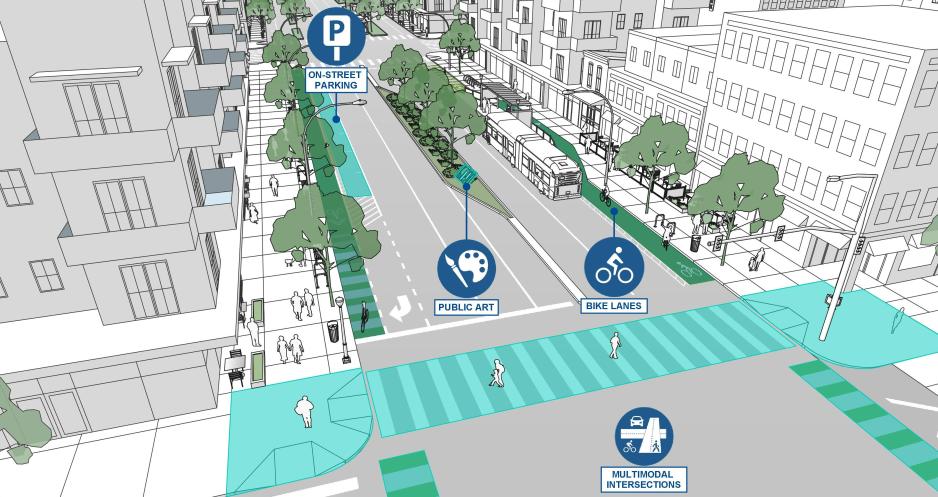 The same graphic as the first picture with call outs for bike lanes, multimodal intersections, public art, and on street parking.