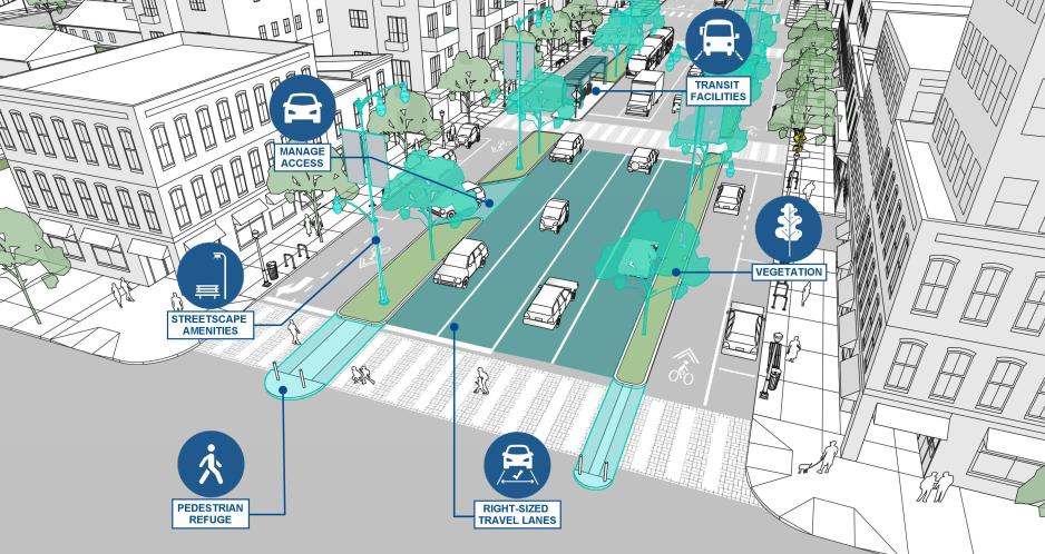 The same illustration as the first image with callouts for streetscape amenities, pedestrian refuge, right-sized travel lanes, vegetation, transit facilities, and manage access.