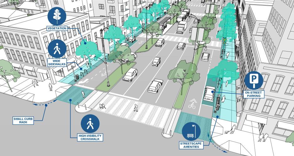 The same graphic as the first graphic with callouts for high-visibility crosswalks, streetscape amenities, on-street parking, wide sidewalks, and vegetation. 