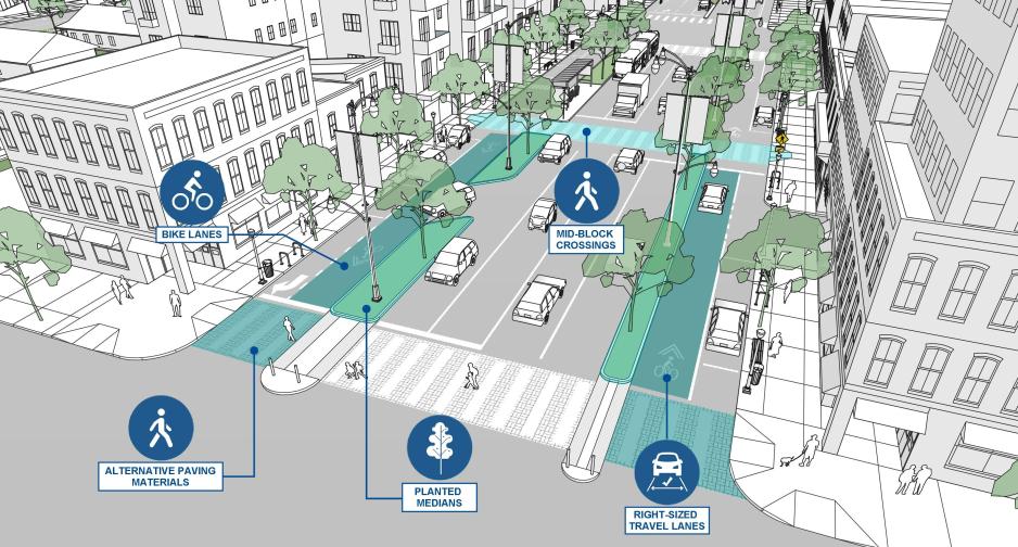 The same graphic as the first graphic with call outs for bike lanes, alternative paving material, planted medians, right-sized travel lanes, and mid-block crossings.