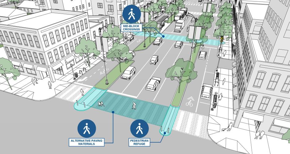 The same graphic as the first one with callouts for alternative paving materials, pedestrian refuges, and mid-block crossings.