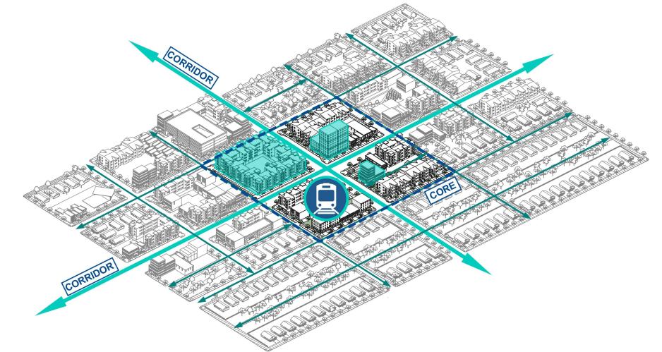 A graphic showing a city with corridors leading to a dense urban core.