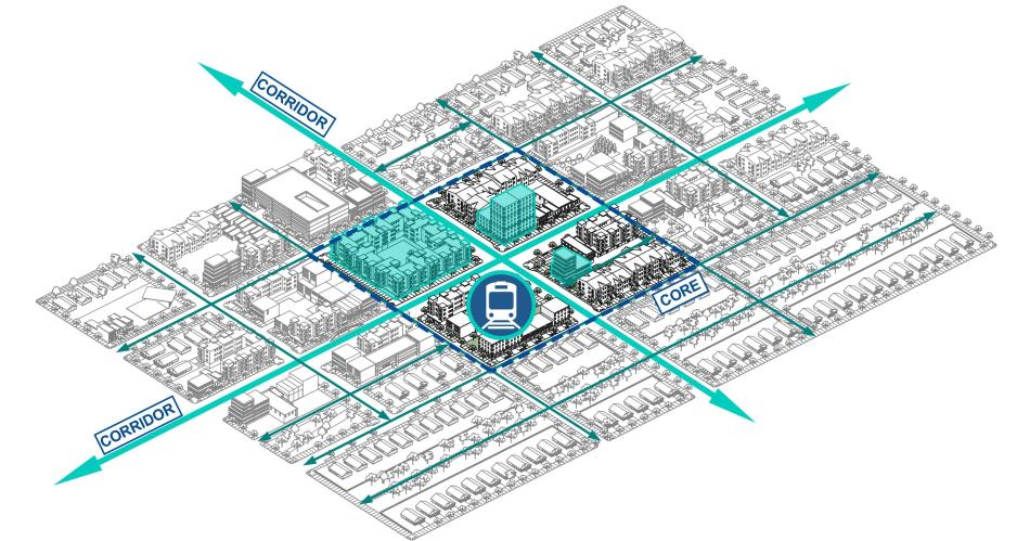 A graphic showing a city with corridors leading to a dense urban core.