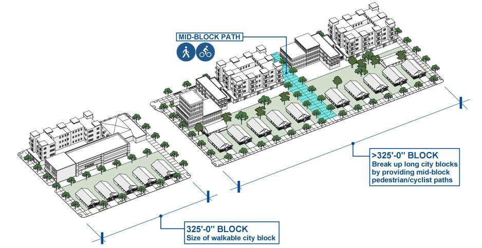 A graphic showing ideal block sizing: 325 feet walkable city block and mid-block pedestrian connections to break up longer city blocks. 