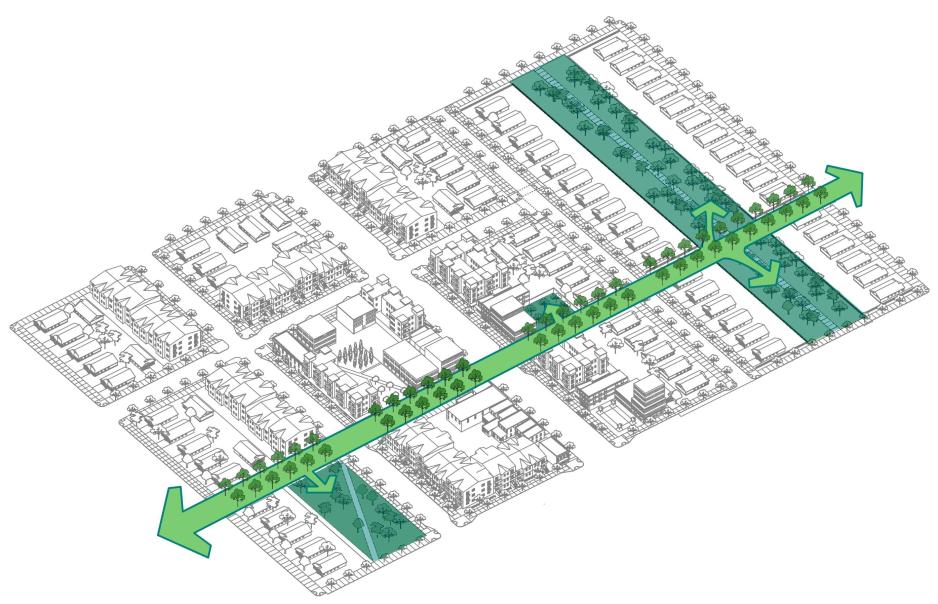A graphic of a neighborhood with a clear corridor and connection of two parks/open spaces. 