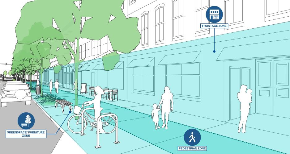 A graphic of a sidewalk with a greenspace, pedestrian, and frontage zone.
