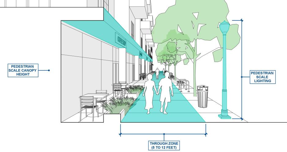 A graphic of a sidewalk showing pedestrian scale lighting, the through zone (pedestrian zone), and pedestrian scale canopy height. 