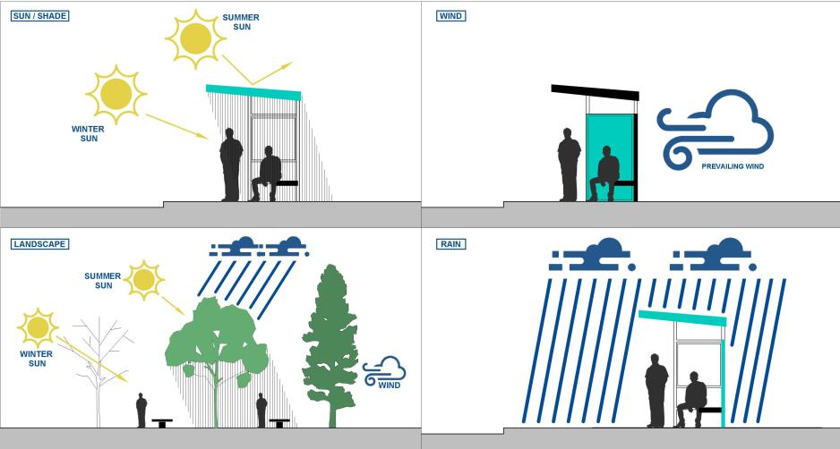 A graphic of ways to protect users from rain, sun, and wind - by including landscaping (trees), and transit shelters. 