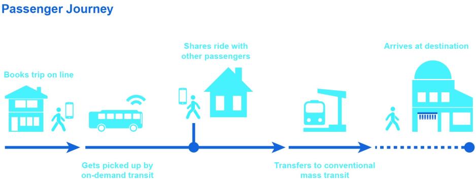 A graphic showing a passenger's journey of microtransit. They book the trip online, get picked up by on-demand transit, share the ride with other passengers, transfer to mass transit, and arrives at destination. 