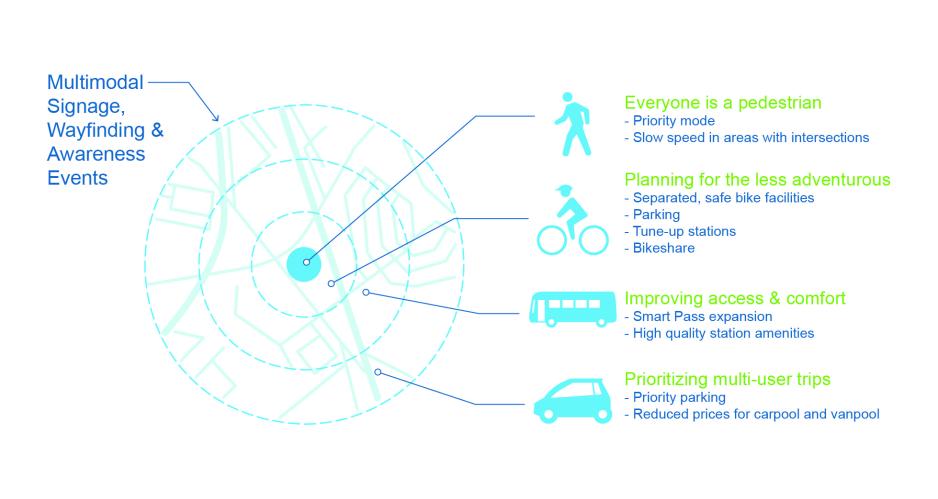 Graphic showing a map cut out into a circle with callouts explaining "multimodal signage, wayfinding, and awareness events"