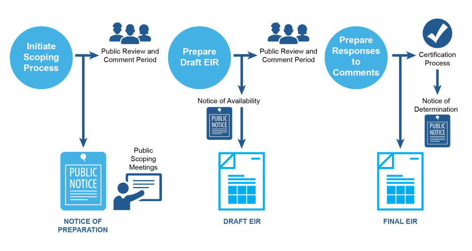 Graphic with blue text explaining the process for developing an Environmental Impact Report