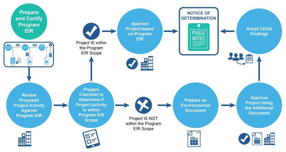 Graphic showing the process for developing a Program EIR with blue icons and white text