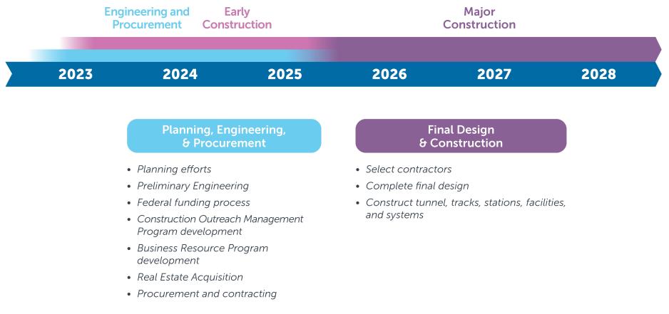 5 Year Framework to Completion
