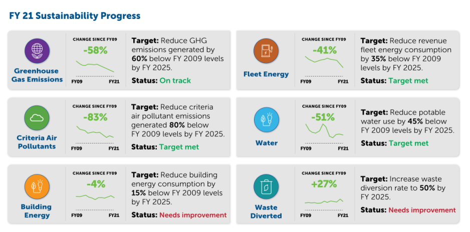 Image provides examples of how VTA has reduced Green House Gas Emissions.