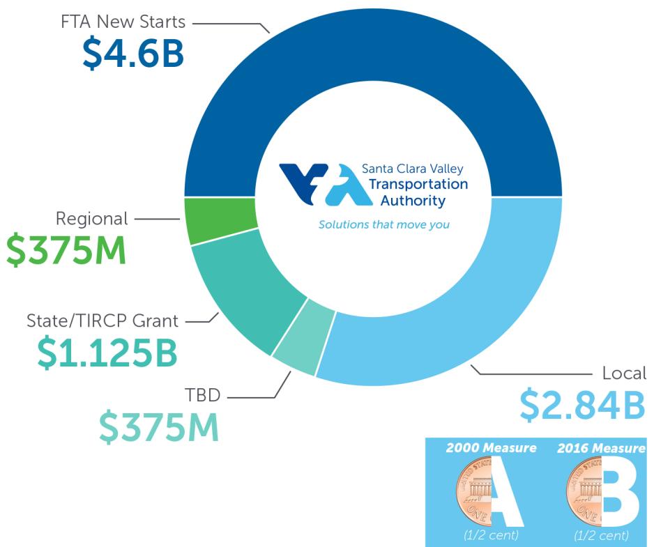 Funding Graph