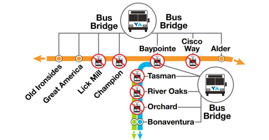 Light rail map of intersection point between Blue, Green, and Orange Line with impacted light rail stations marked for closure due to the OCS light rail work. Additionally, bus bridges information is listed.