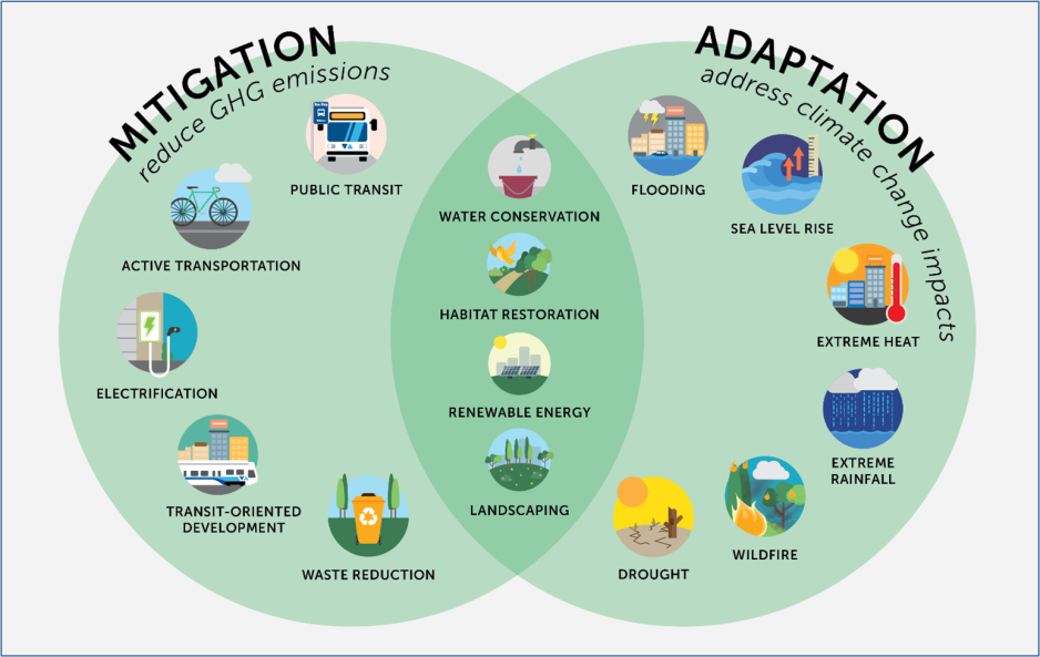 Venn Diagram. Under mitigation (actions that reduce GHG emissions), are public transit, active transportation, electrification, transit-oriented development and waste reduction. Under adaptation are flooding, sea level rise, extreme heat, extreme rainfall, wildfire, and drought. In the overlapping area are water conservation, habitat restoration, renewable energy, and landscaping