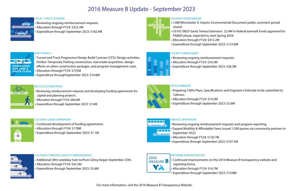 2016 Measure B Monthly Placemat - September 2023