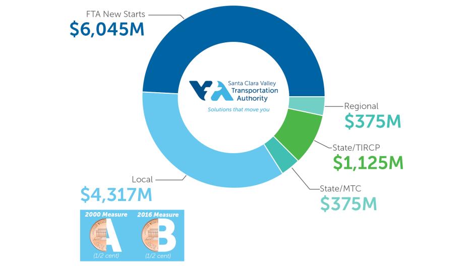 Funding chart identifying $6.05 billion in Federal funds, $1.875 billion in state and regional funds, and $4.3 billion in funding from local sales tax measures