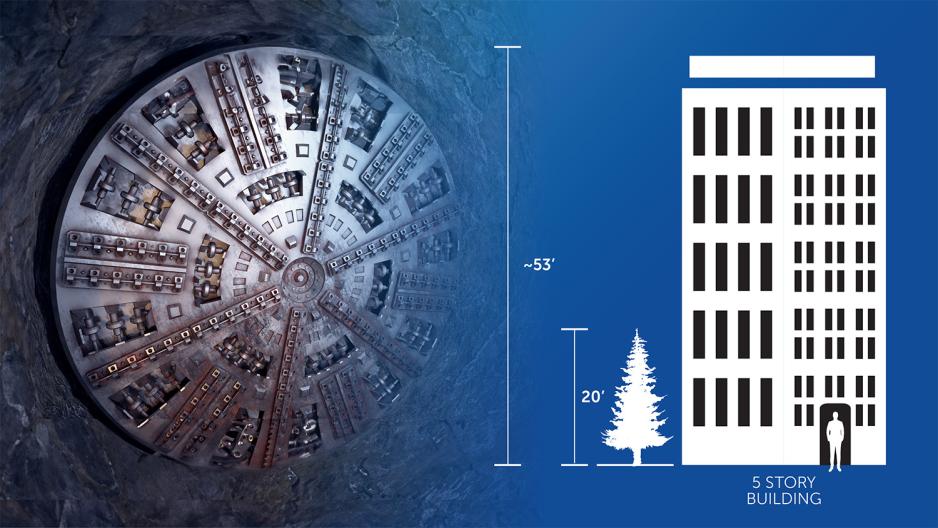 VTA’s TBM for the Project will be the 3rd largest TBM ever built. The largest TBM, Tuen Mun-Chek Lap Kok in Hong Kong, was 57’10” and Big Bertha in Seattle was 57’3”. For comparison the BART Transbay tunnel interior is 17 feet, the LA Metro Purple Line is 21.5 feet, and NY Second Avenue Subway is 22 feet.  