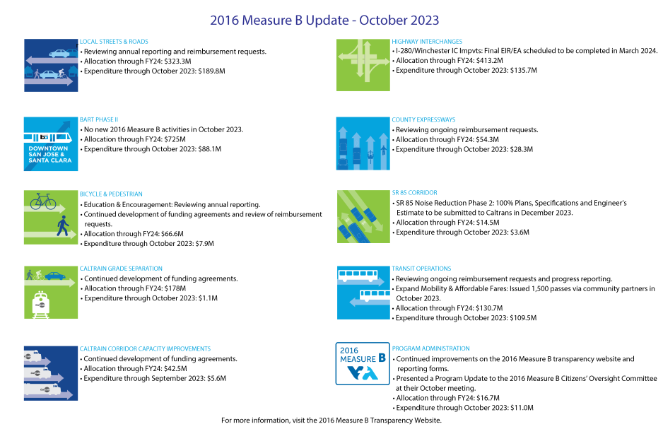 2016 Measure B Monthly Placemat - October 2023
