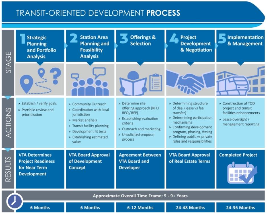 development process infographic