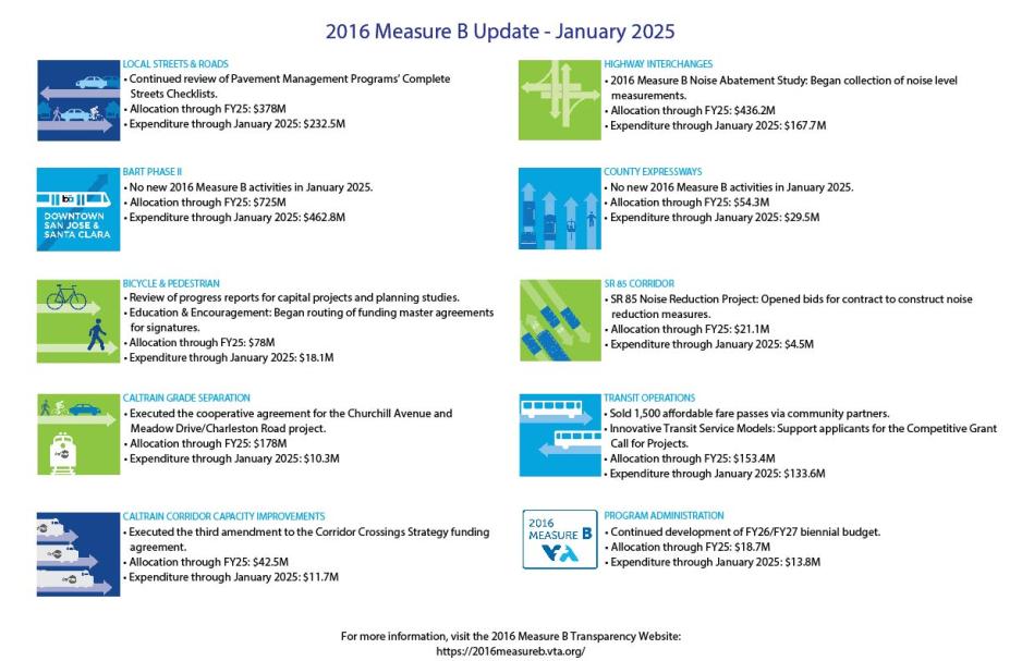 The image is a summarized format of 2016 Measure B January 2025 activities performed. A plain-text version of the updates is included below.  