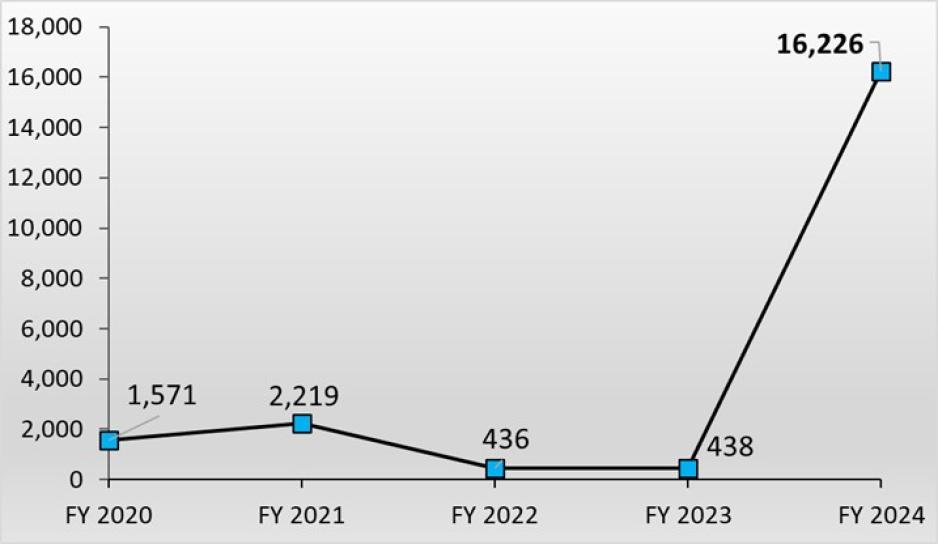 Image of 5 Year Total Illegal Encampment Litter Collection Trend