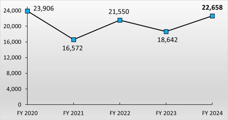 Image of 5 Year Total Collection Trend