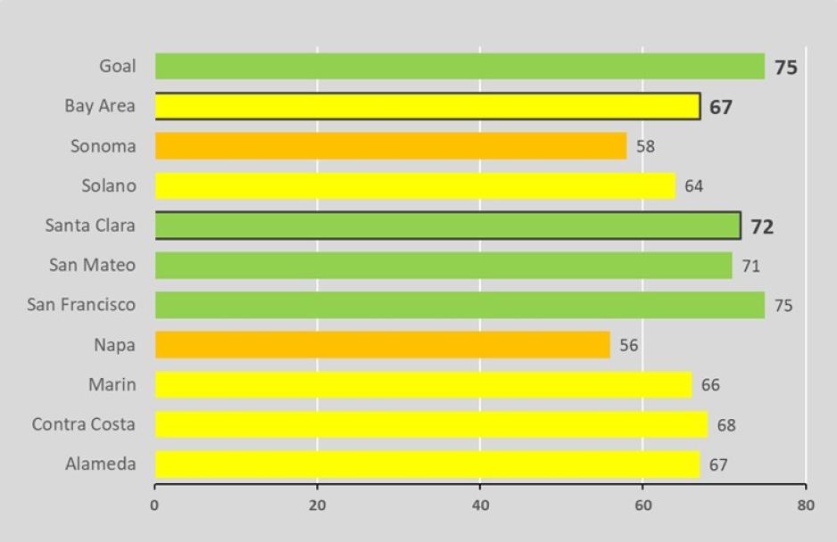 Graph showing Bay Area Average 2023 PCI