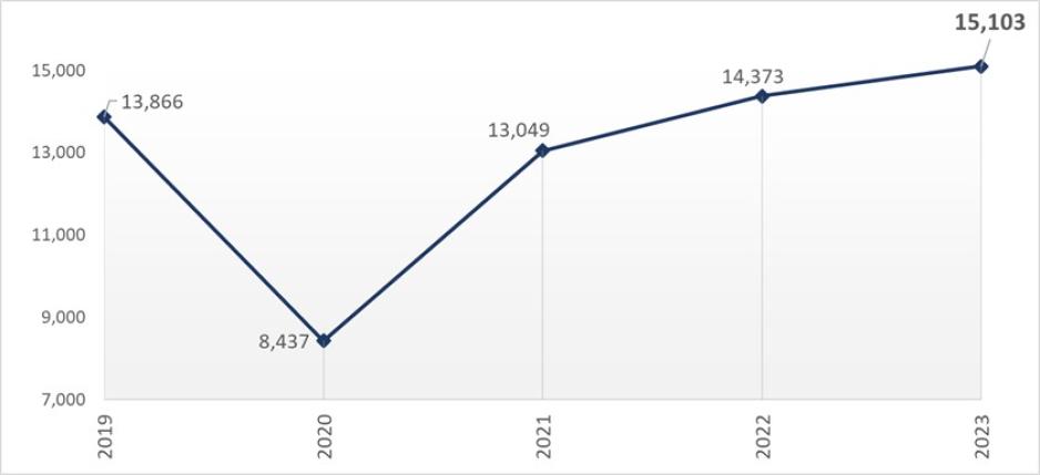 Image of Historical Total Collisions in SC County