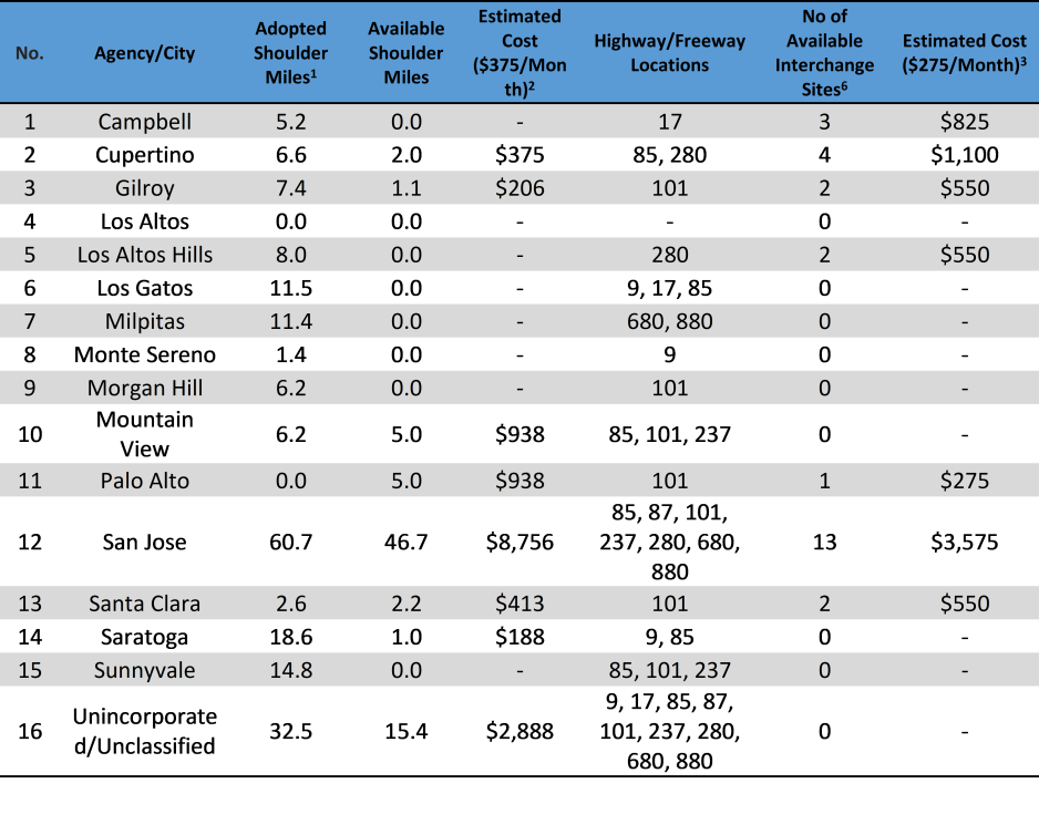 Image of Table Adopt a Highway Status