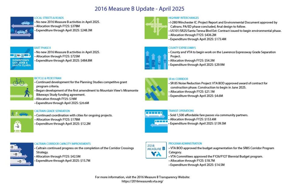 The image is a summarized format of 2016 Measure B April 2025 activities performed. A plain-text version of the updates is included below.  
