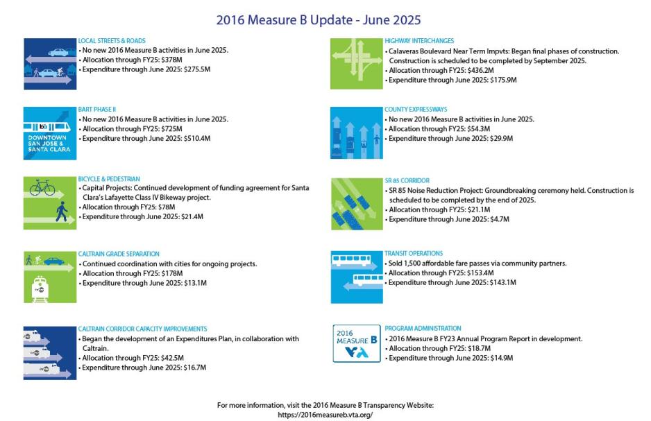 The image is a summarized format of 2016 Measure B June 2025 activities performed. A plain-text version of the updates is included below.  