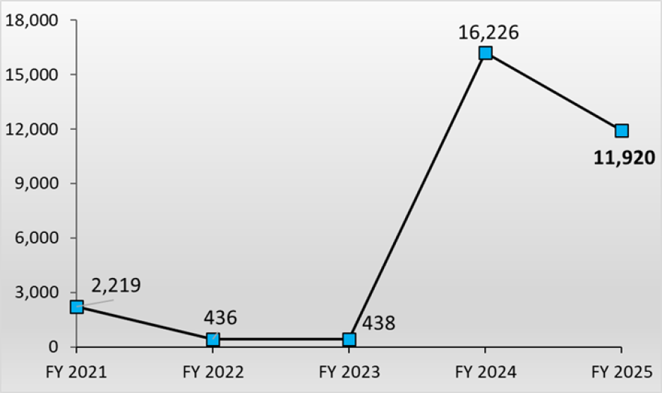 This graph shows the amount of cubic yards of litter removed by Caltrans cleanup crews at illegal encampment sites along the highways in Santa Clara County from Fiscal Year (FY) 2021 to FY 2025. The numbers in the last five fiscal years are as follows: - FY 2021: 2,219 - FY 2022: 436 - FY 2023: 438 - FY 2024: 16,226 - FY 2025: 11,920