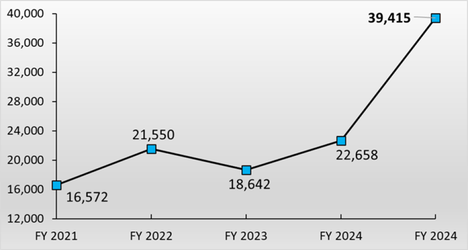 This graph shows the amount of cubic yards of litter removed by Caltrans cleanup crews along the highways in Santa Clara County from Fiscal Year (FY) 2021 to FY 2024. The numbers in the last five fiscal years are as follows: - FY 2021: 16,572 - FY 2022: 21,550 - FY 2023: 18,642 - FY 2024: 22,658 - FY 2025: 39,415